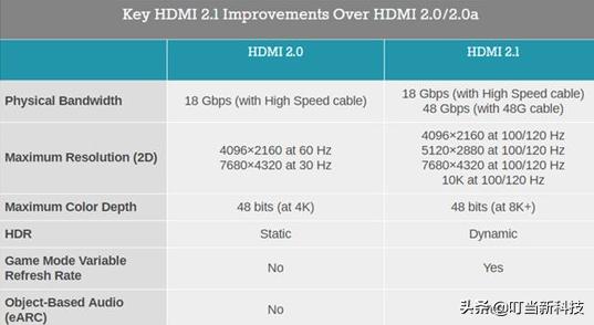 dp接口和hdmi哪个好（hdmi和dp色彩画质区别）