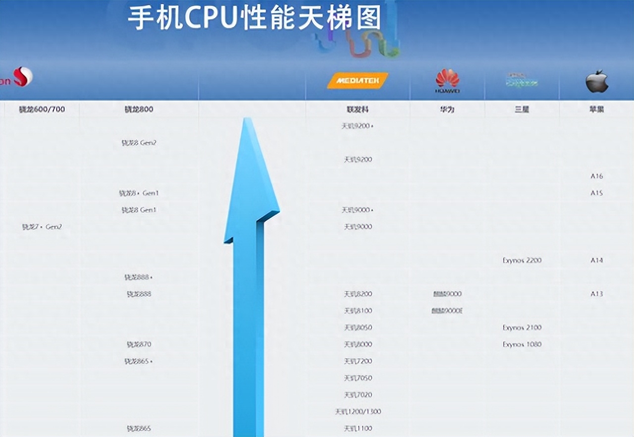 移动处理器cpu天梯图2023（2023年手机处理器全面分类排行及跑分）